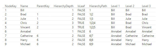 Dynamically flatten Parent-Child Hierarchies in DAX and PowerBI – The ...